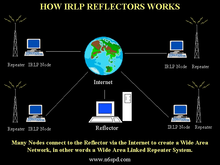 How IRLP Reflectors Work
